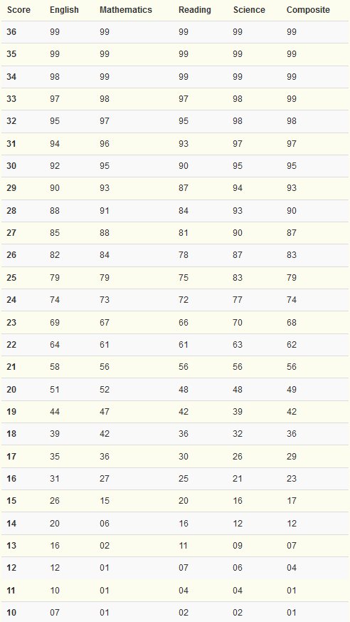 Students often ask us what's considered a good ACT score. Here's how each ranks nationally.