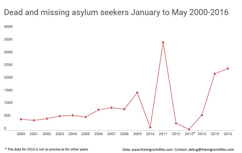 The Migrants' Files tweet media
