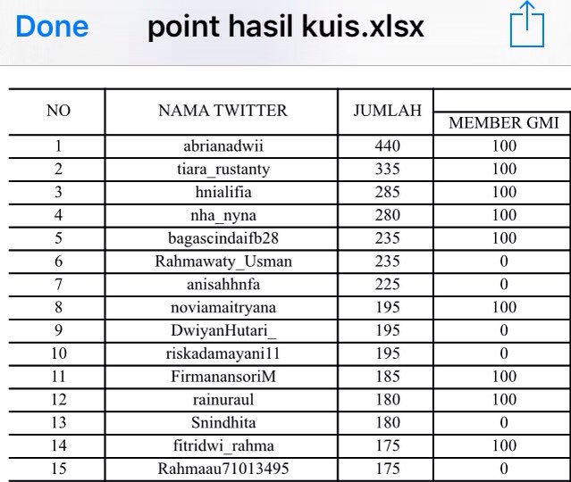 Inilah klasemen sementara setelah di tambahkan point #KuisInti2 😊 Ada 9 Member ada 6 non member. Semangat!!