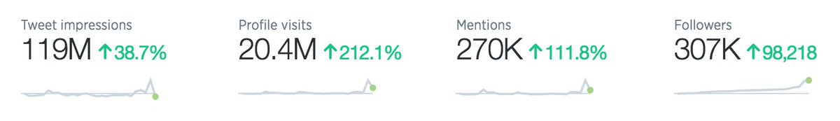 Nero's tweet image. My last 28 days on Twitter. Those suspensions really did the trick, Twitter!