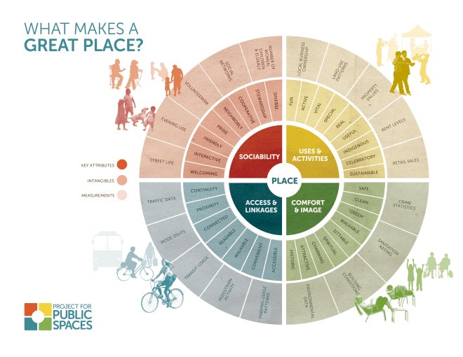 PPS_Placemaking's tweet photo. Getting communities to evaluate their places kickstarts community-based #Placemaking: https://t.co/QOBk4pwvpk https://t.co/OPAHFMVCar