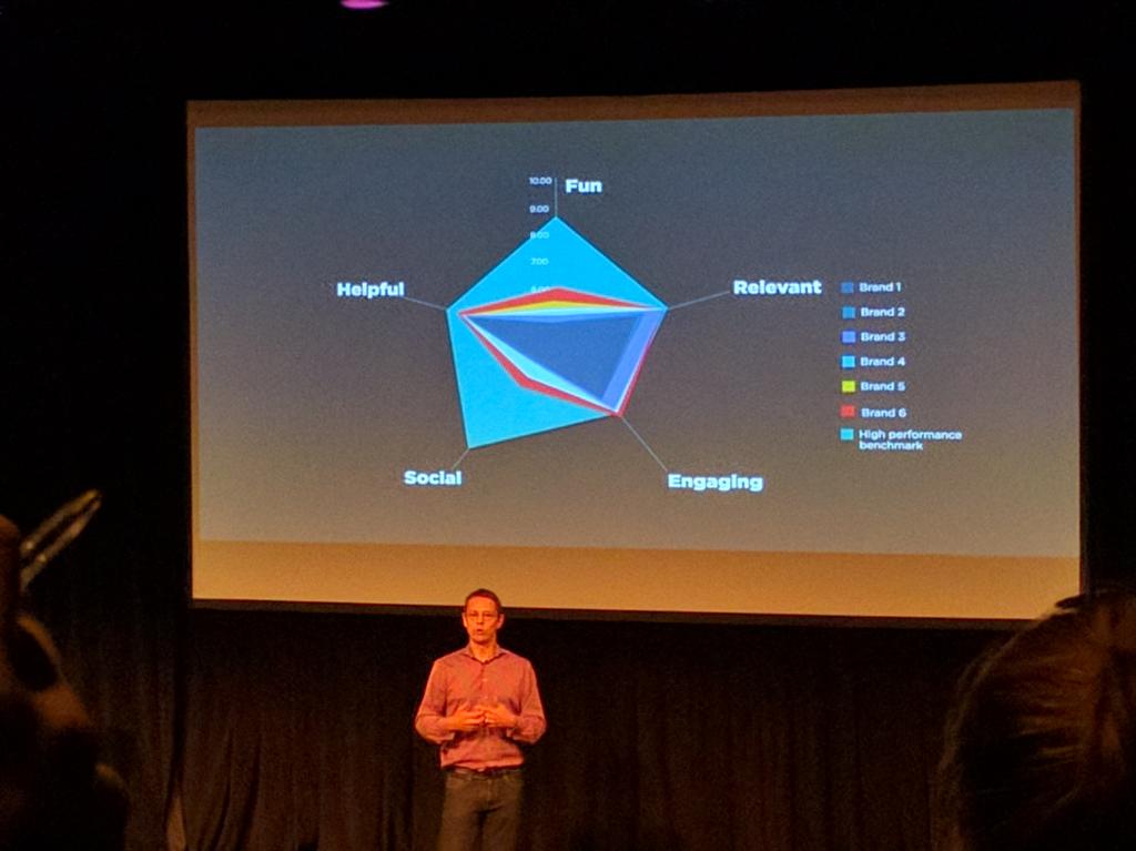 The Love Index from <a href="/olof_s/">Olof Schybergson</a> <a href="/fjord/">fjord</a>  #FjordDesignRules at @awwwardsNYC #AwwwardsNYC