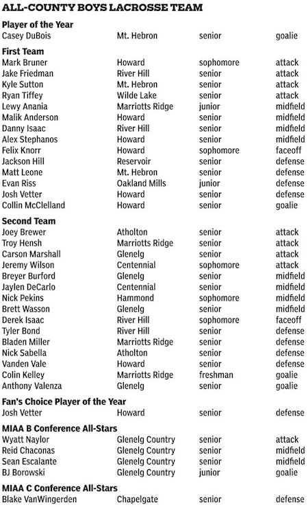 TimSchwartz13's tweet image. BOYS LACROSSE ALL-COUNTY TEAMS: @Howard_Lacrosse leads county w/ 7 all-county players. LINK: bit.ly/hctblaxallcoun…