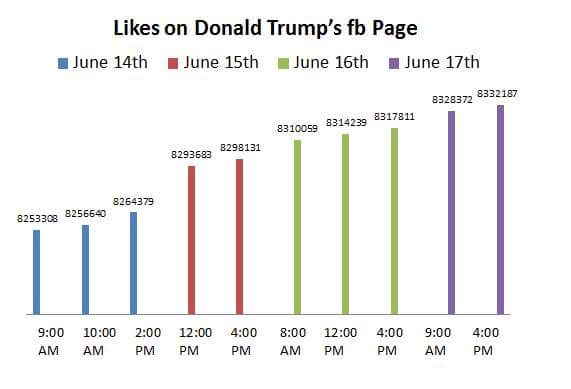 Leets0405Lisa's tweet photo. @realDonaldTrump made this to show polls lie. We Love you Donald!! https://t.co/ofpT0bt58N
