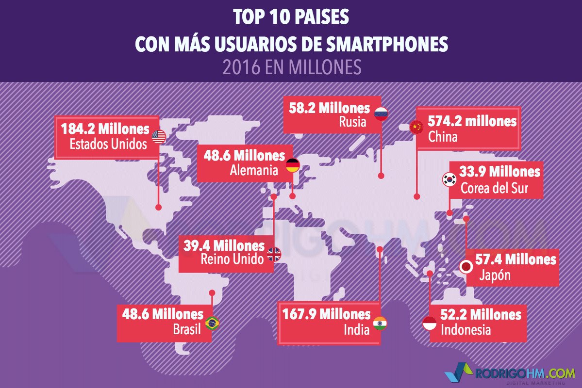 Datos Globales sobre los Telefonos móviles y smartphones que seguro te sorprenderán - #Marketing - Parte 2