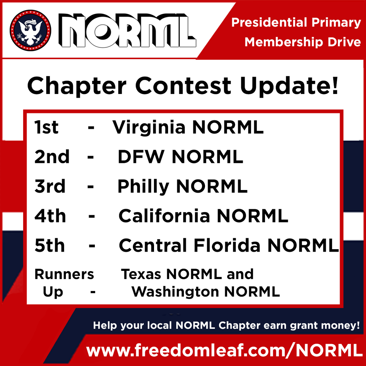 NORML's tweet photo. CONTEST UPDATE: #Virginia passes #DFW! #Philly, #Cali, and #CentralFL follow! Support here: https://t.co/kLFz2pcqlK https://t.co/484DO9POKm