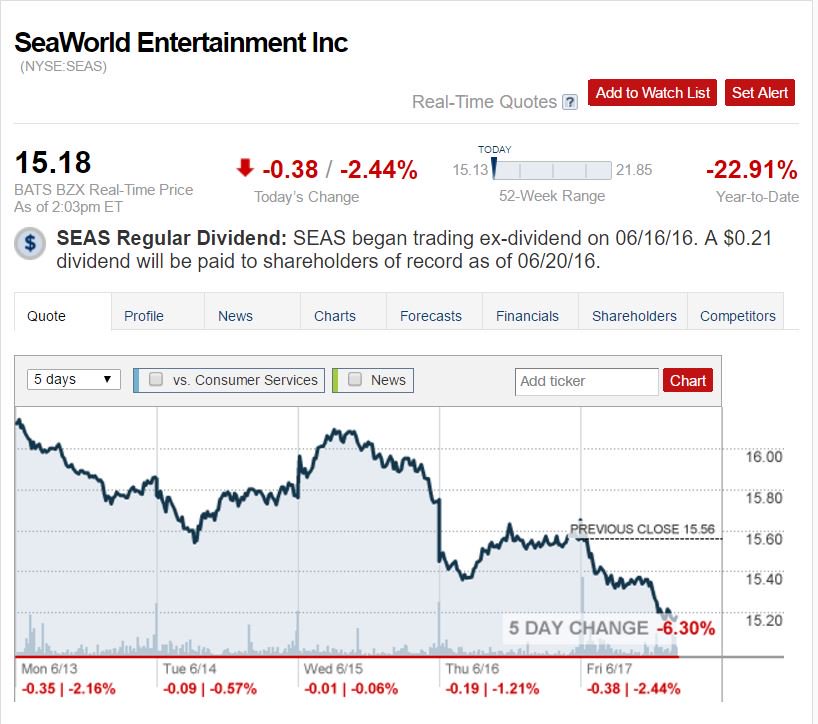<a href="/SeaWorld/">SeaWorld</a> #SEAS stock is cratering. Time2 #EmptyTheTanks --> <a href="/Whale_Sanctuary/">Whale Sanctuary Project</a> Will it go below 15? #Blackfish Effect