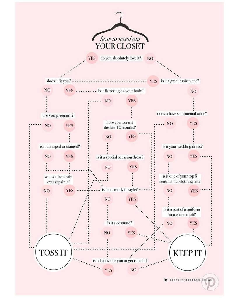 doneanddonehome's tweet photo. A great chart on how to weed out your closet by @passionsforfashion! Even the pros at Done &amp; Done Home learned a fe… https://t.co/fY2D7BjWAn