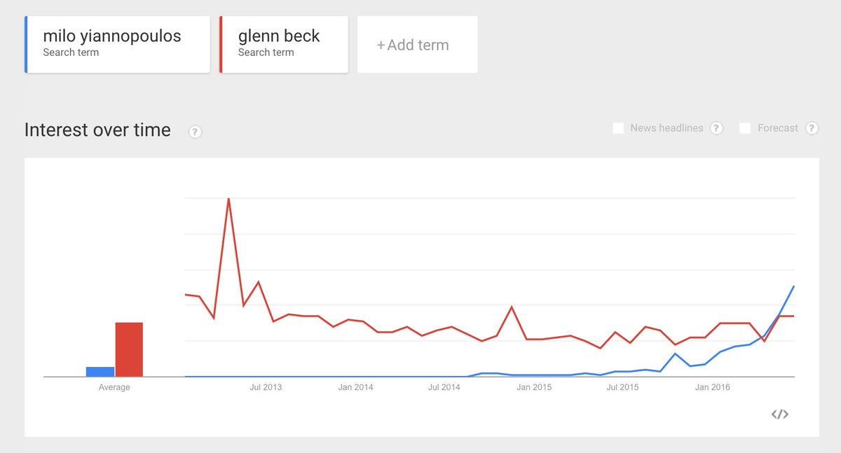 Nero's tweet image. You can see why the old order is worried.   google.com/trends/explore…