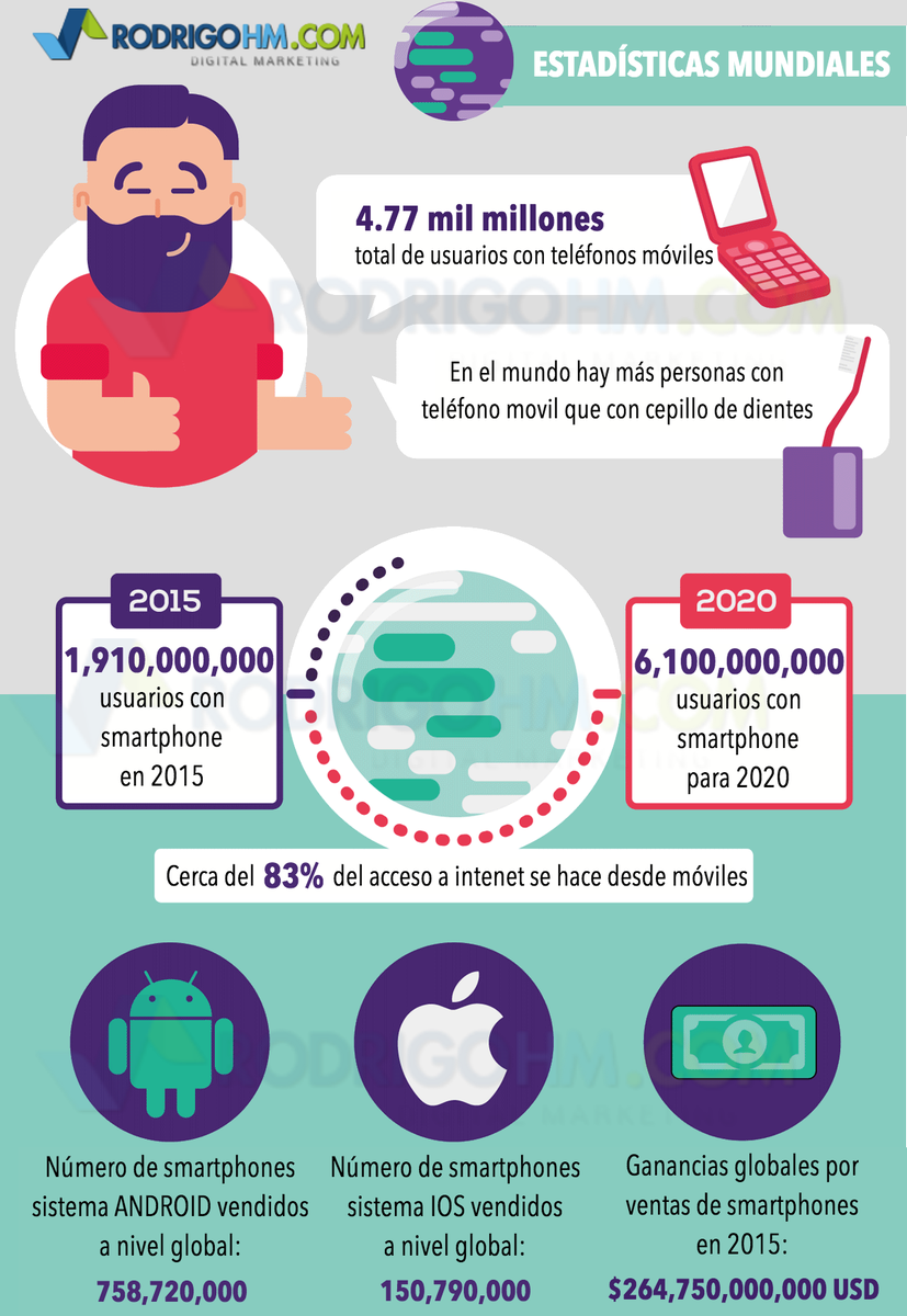 Datos Globales sobre los Telefonos móviles y smartphones que seguro te sorprenderán - #Marketing