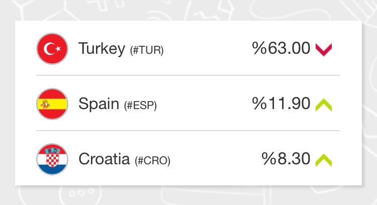 CupWatch2016's tweet photo. Right now on Twitter, #TUR  has 63% of total country talks. #ESPTUR #EURO2016   
https://t.co/JIONu6bD0d … https://t.co/GmGg8IA965