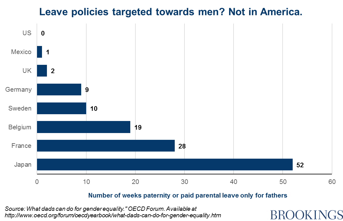 BrookingsEcon's tweet photo. .@RichardvReeves makes the case for paternity leave: https://t.co/pDj96Ynkwg https://t.co/MEjiNR31yJ