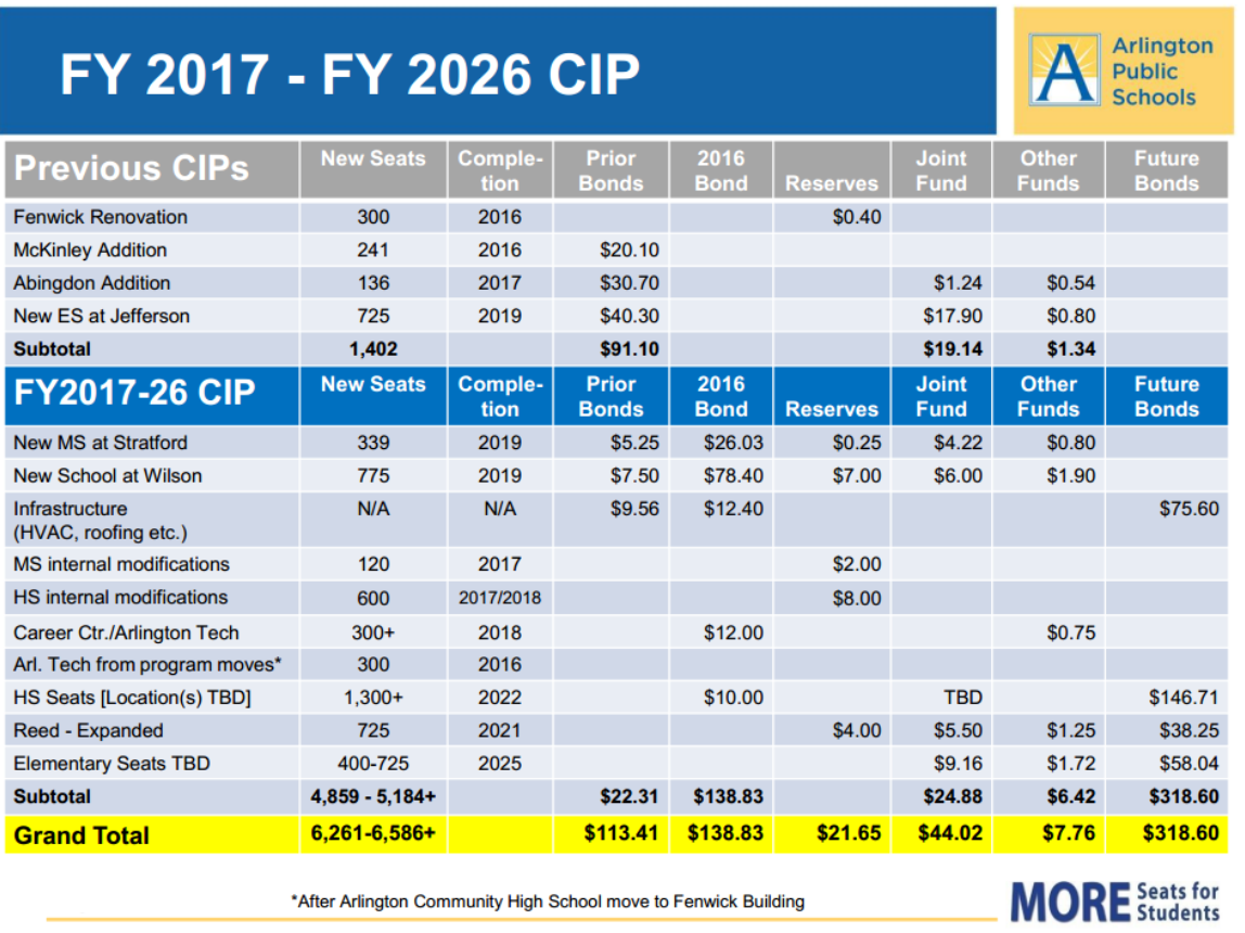 APSVaSchoolBd's tweet photo. School Board adopted the FY 2017-FY 2026 Capital Improvement Plan https://t.co/8IfP6KZAa8 https://t.co/FT1vGq0zvq