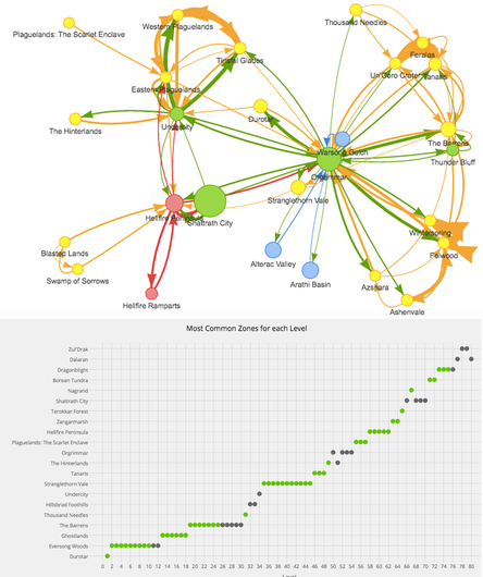 kaggle's tweet photo. Slick & creative visualizations make this World of @Warcraft R notebook our #scriptoftheweek https://t.co/LKam1AcYTk https://t.co/4JLbzXx2L8