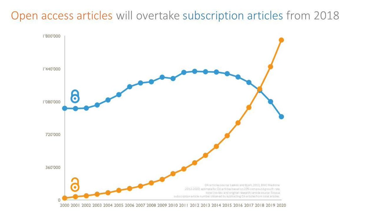 Eddy Verbaan (@eddyverbaan) on Twitter photo Open access articles will overtake subscription articles from 2018 bit.ly/21qHT48 via <a href="/wef/">World Economic Forum</a> Open access articles will overtake subscription articles from 2018 bit.ly/21qHT48 via <a href="/wef/">World Economic Forum</a>