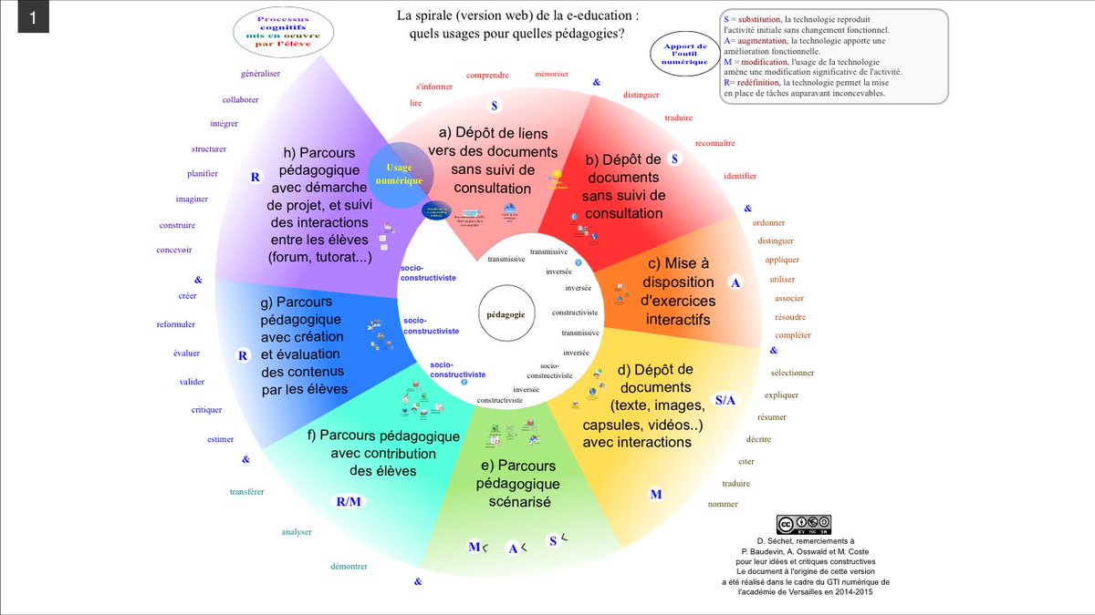 mandreecp's tweet photo. Une spirale SAMR https://t.co/pu3FcdHMEC bien intéressante! #eduqc https://t.co/9TbeLD8o6Z