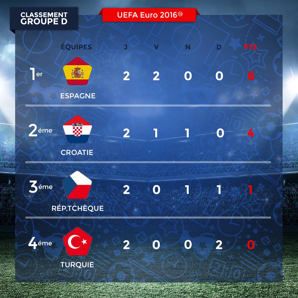 ParionsSport's tweet photo. Après les rencontres #RTCCRO et #ESPTUR retrouvez le classement actualisé du Groupe D ! #ParionsSport #TeamParieur https://t.co/jBqBP6j1mF