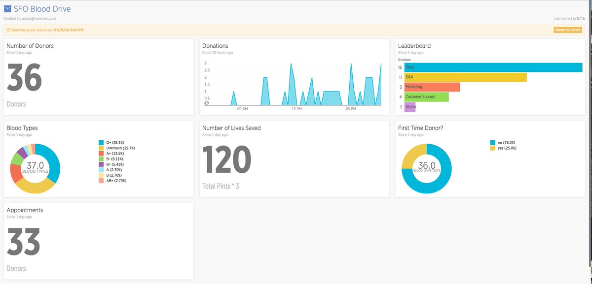 Life At New Relic Using New Relic Insights To Understand Some Of The Data Behind Our Recent Blood Drive In Sf Dn4g Nerdlife
