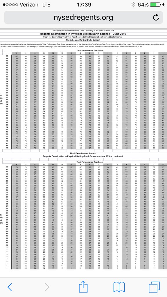 Earth Science Regents Grading Chart