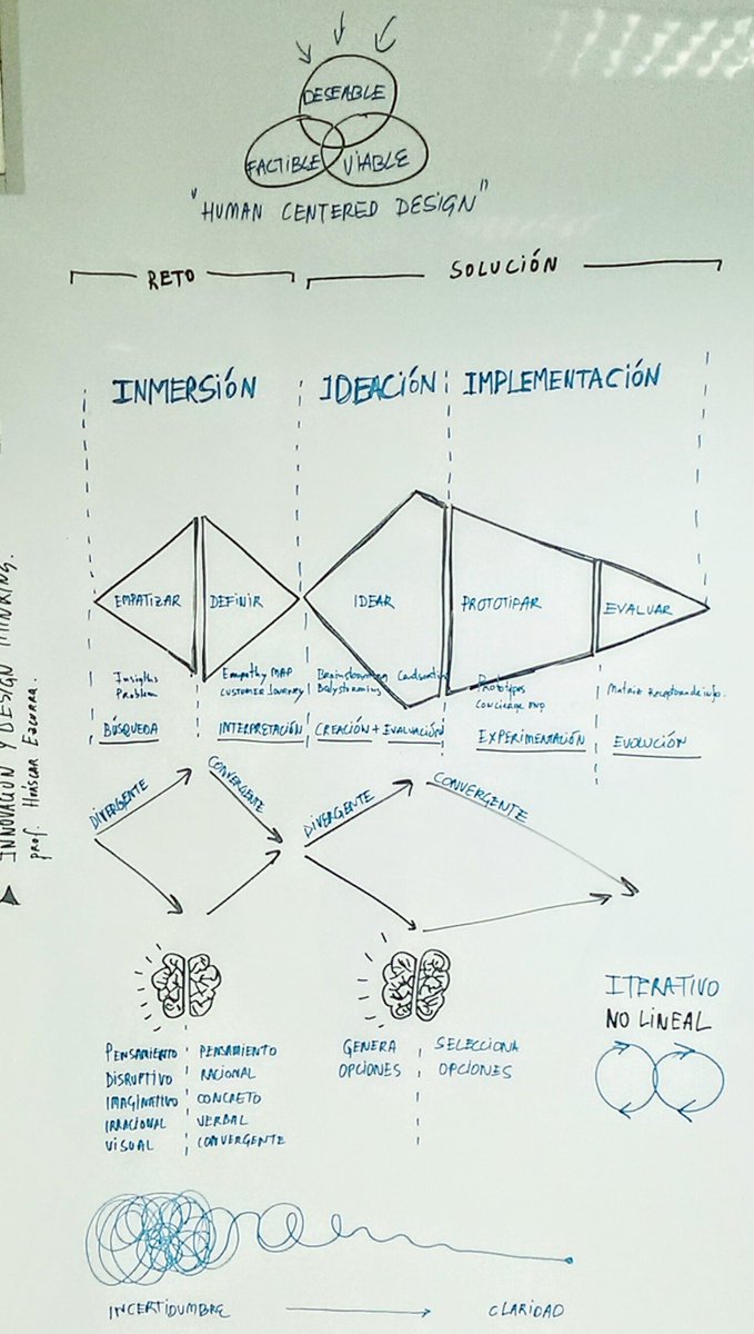 huascar_ezcurra's tweet photo. Design Thinking at @evolutionUTP . Resumen para la próxima clase en el #designthinkingLab https://t.co/FrvyOP35Az