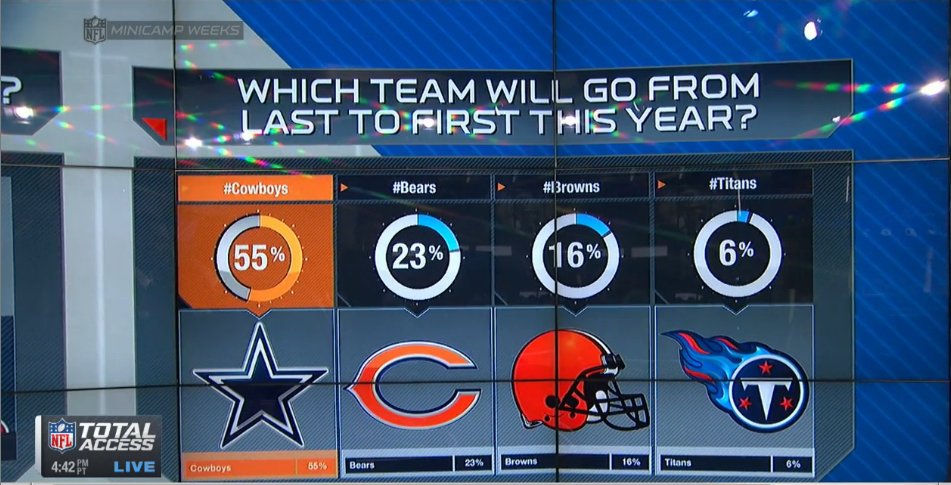 NFLTotalAccess's tweet photo. Which team goes from worst to first this year?  The fans have spoken, and they say it's the @dallascowboys. https://t.co/wXSleMe3X4