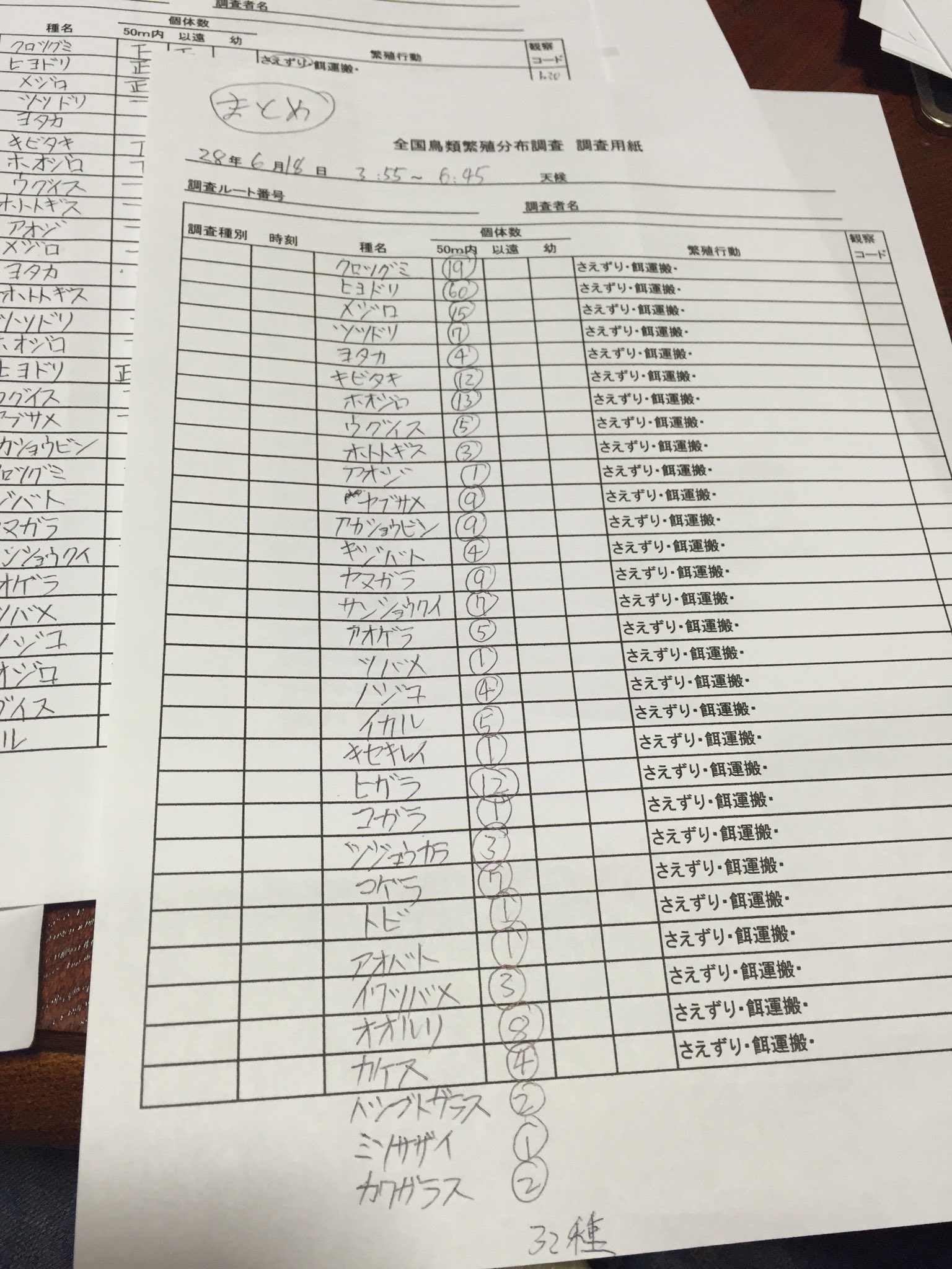 鳥っ子 4時から地元のコースを調査 コースが若干変化したのと 時間が早いせいか年前の記録よりかなり多め 夜明け前のヨタカと アカショウビンのコーラスに癒された 32種を確認 繁殖分布 鳥っ子 4時から地元のコースを調査 コースが若干変化したのと 時間が早いせいか年前の記録よりかなり多め 夜明け前のヨタカと アカショウビンのコーラスに癒された 32種を確認 繁殖分布