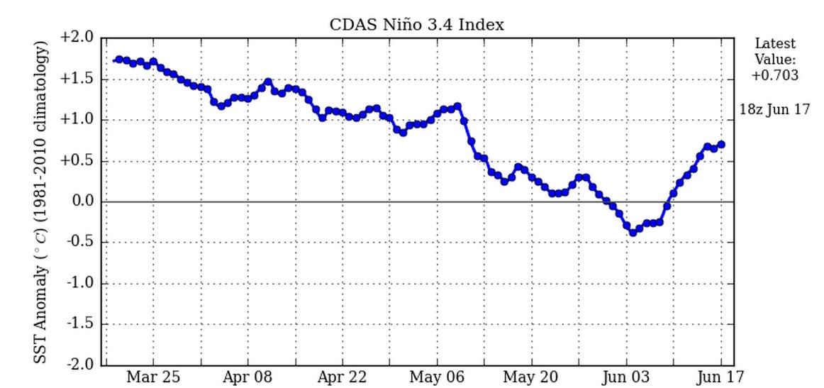 Who can explain it? La nina have gone?