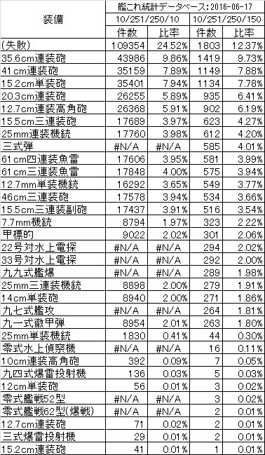 あきゅん 100 251 250 150 との差分も見てみた 缶欲しいならこっちの方がいいか Rt Aqunc ちょっと艦これ装備開発で 10 251 250 10 と 10 251 250 150 の差分を確認