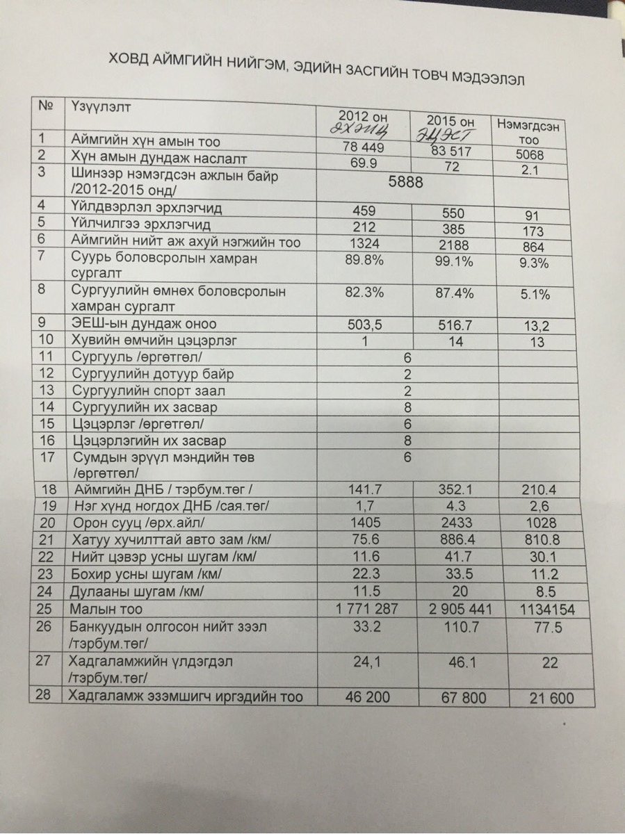 Өнөөдрийн уулзалт Ховдоос эхэллээ.