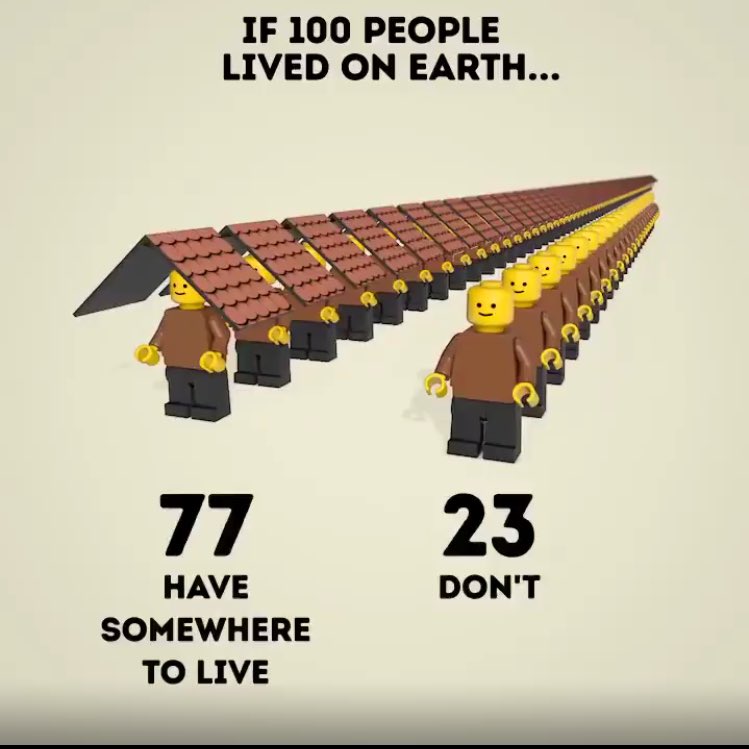 nbanthia's tweet photo. Only 77% of us have somewhere to live! #housing #housingaffordability #BareNecessities #Globaldev https://t.co/I2YvAN7AeQ