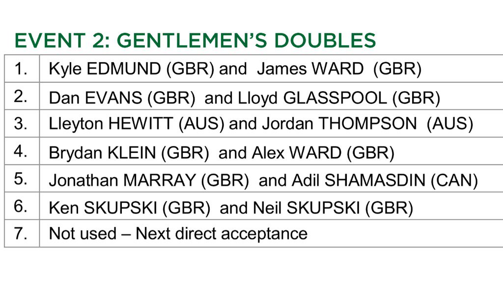 TennisAustralia's tweet photo. Breaking news: @lleytonhewitt &amp; @jordanthommmo2 awarded doubles wildcard @Wimbledon #GoAussies https://t.co/NrINPrhqKz