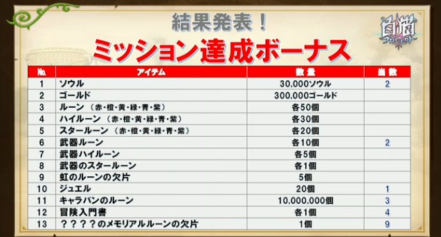 白猫プロジェクト攻略 Gamewith V Twitter 白猫プロじぇくと 今回のプレゼントはこちら メモリアルルーンは拳 双剣 斧になります 白猫プロジェクト攻略 Gamewith V Twitter 白猫プロじぇくと 今回のプレゼントはこちら メモリアルルーンは拳 双剣 斧になります