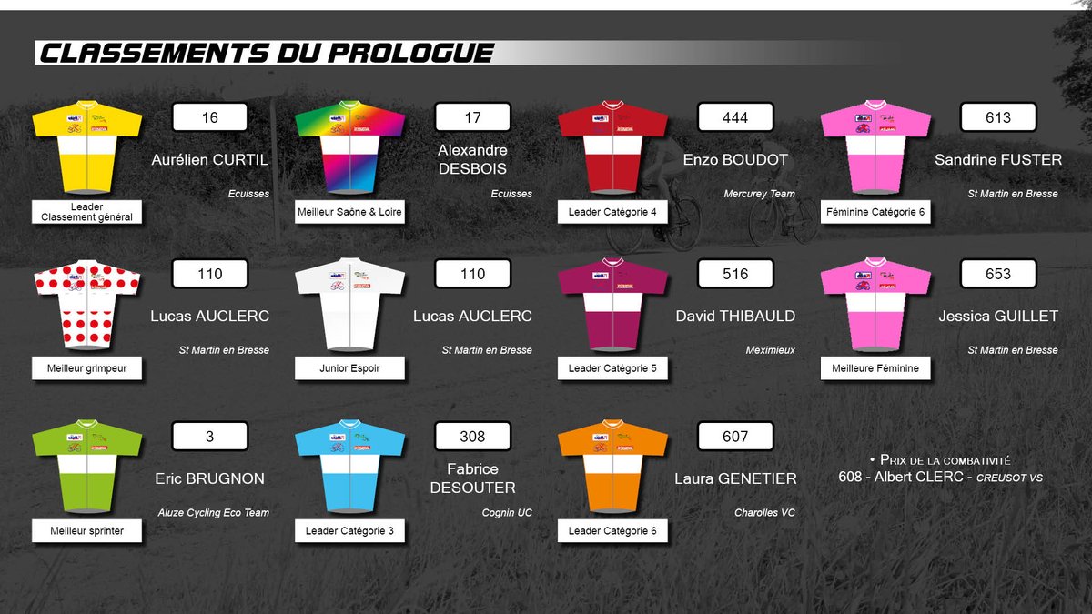 RoutedeSetL's tweet photo. Podium en couleurs à l'issue du prologue à Génelard #prologue #rsl2016 #podium #fsgt #saoneetloire #clm #velo https://t.co/wK3qUA07xk