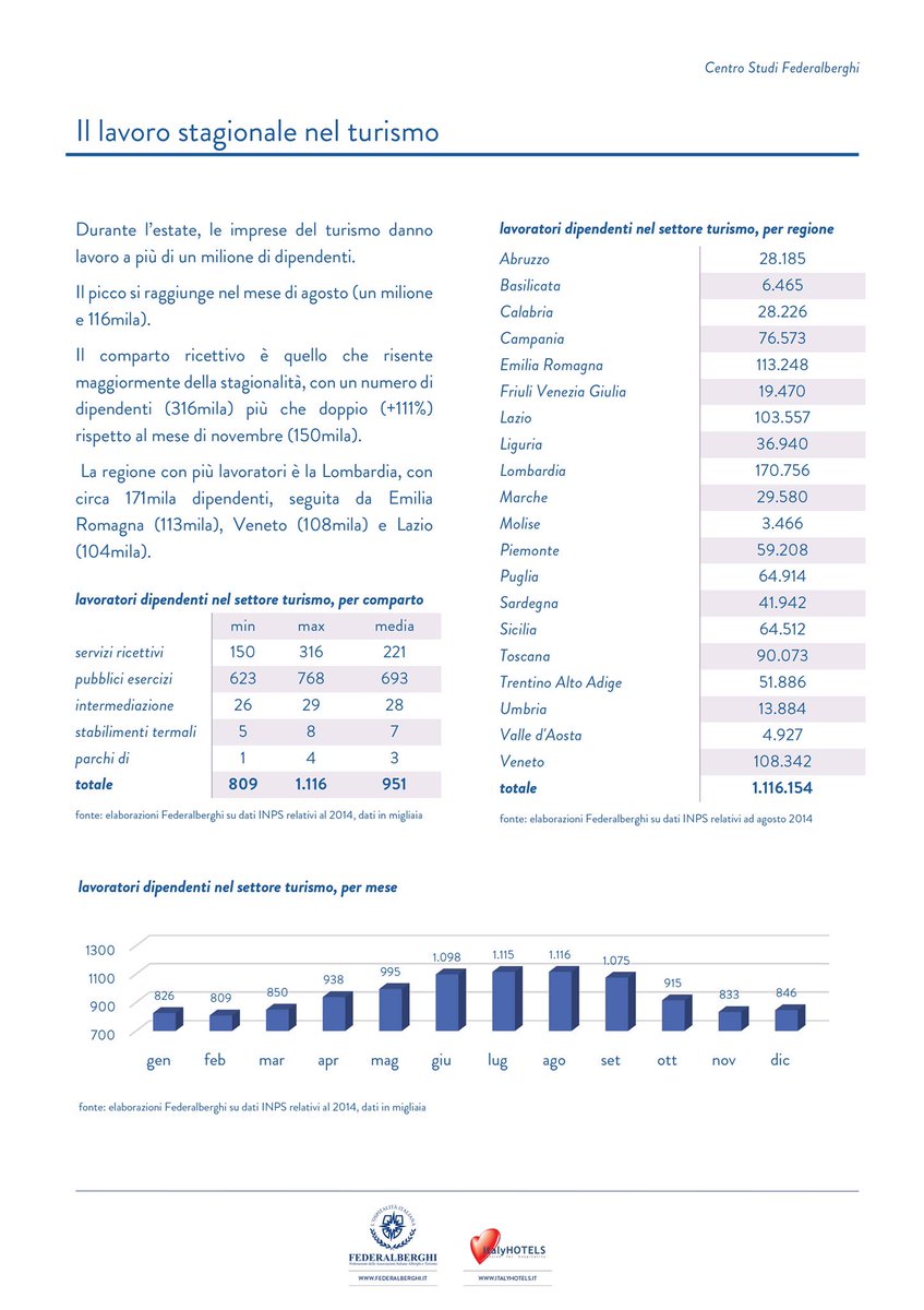 federalberghi's tweet photo. L'estate ☀️ sta arrivando❗️

55 mln di turisti = 1 mln di posti di lavoro

https://t.co/llC7OW38Xm https://t.co/dJqPXi4L5M