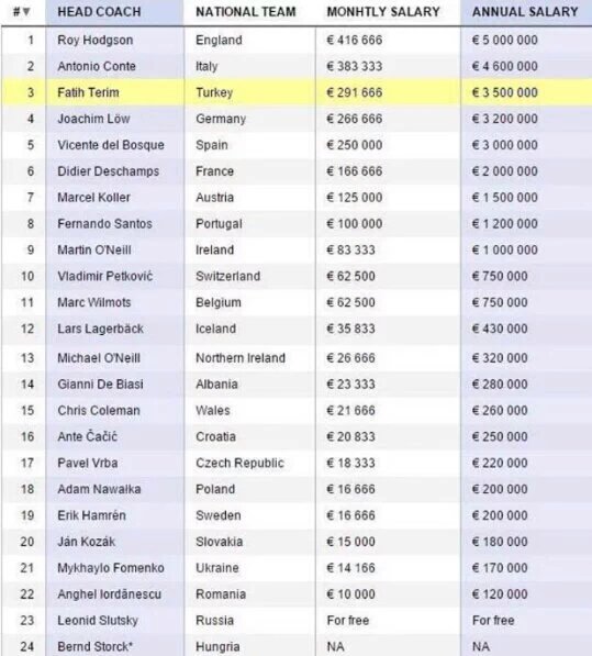 Avrupa'da ki Teknik Direktörlerin aldıkları ücretler!
Hayret burada 1. değiliz!
İtibar yerlerde!
@ugurdundarsozcu
