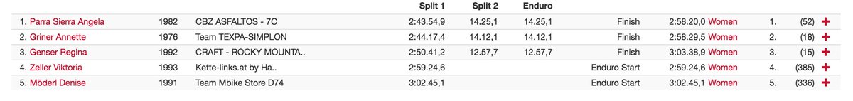 Anegela #ParraSierra earns third stage win and overall title on her mother’s birthday ahead of #Griner and #Genser