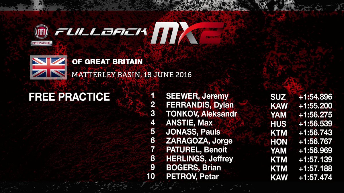 Interesting results in MX2 Free Practice. Herlings down in 8th.. results.mxgp.com/mxgp/standings…