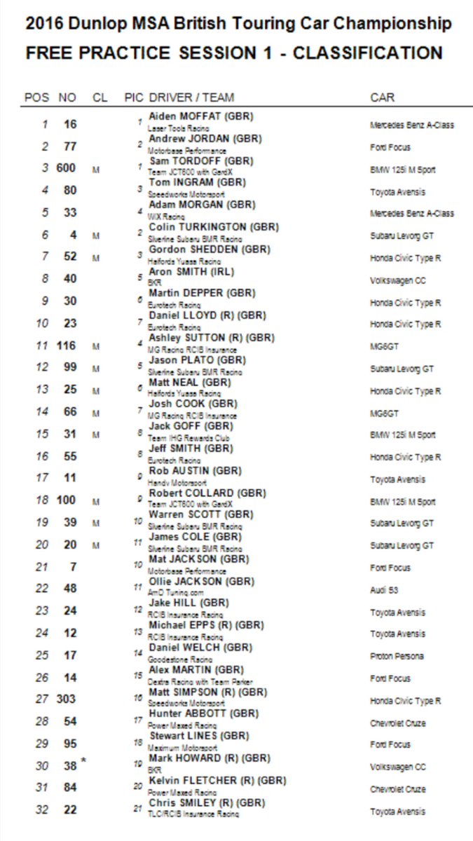 TotallyBTCC's tweet photo. This is how they stacked up in FP1 will @AidenMoffat_ be on top of FP2? Predictions #BTCC https://t.co/3Z2DqOHACi
