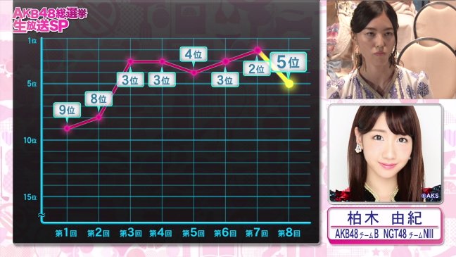 Idolpv 民放テレビ 第6位 宮脇咲良 Hkt48 Akb48 Akb48選抜総選挙 Akb総選挙 ランクイン スピーチ 神7 T Co Xbl9ttrosb Idolpv 民放テレビ 第6位 宮脇咲良 Hkt48 Akb48 Akb48選抜総選挙 Akb総選挙 ランクイン スピーチ 神7 T Co Xbl9ttrosb