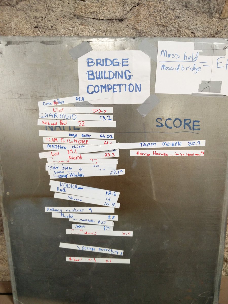 TOG_Dublin's tweet photo. The winner is Daire Mullen with a efficiency ratio of 88.8 #CP2016 https://t.co/aviMiNDd1W