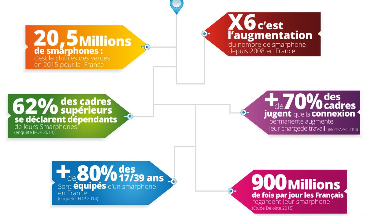 Displugteam's tweet image. Les Français regardent leur smartphone 900 millions de fois / jour et 62% des cadres y sont dépendants #digitaldetox