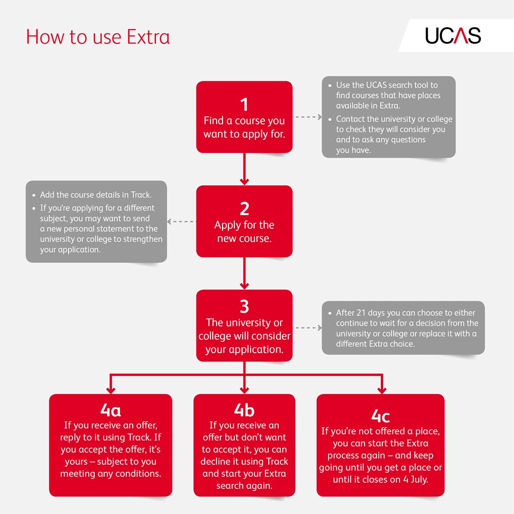 Used all five choices and not holding any offers? You may be able to use #UCASExtra. Here's how #DontWaitForClearing