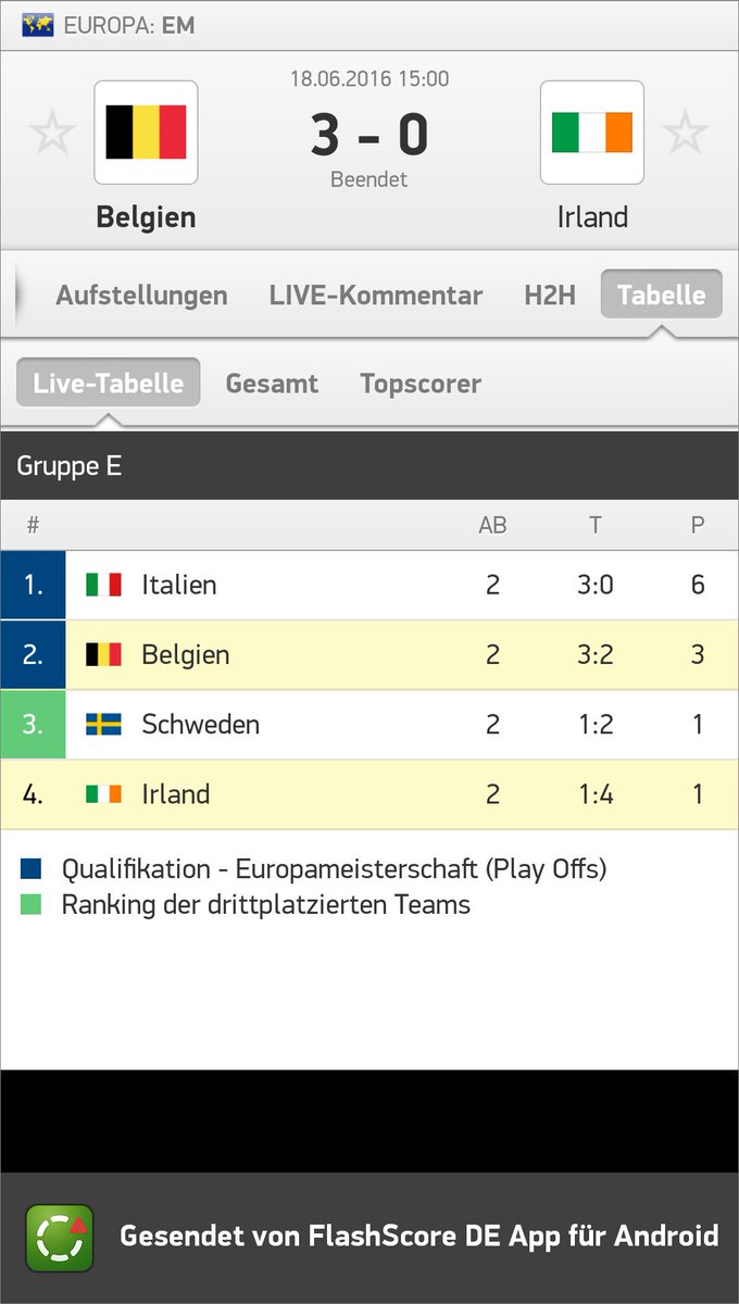 hcltom71's tweet photo. Belgien - Irland 3:0  

Mehr Info: https://t.co/YhRI1Xpp5R https://t.co/2FJaakVXZ9
