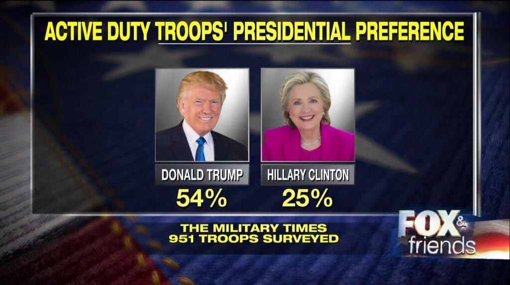 Veteran4Trump's tweet photo. Active Duty Marine: "Everyone wants Trump, anyone who supports Hillary is just going to have a bad day out here" https://t.co/HTnYE5LeIE