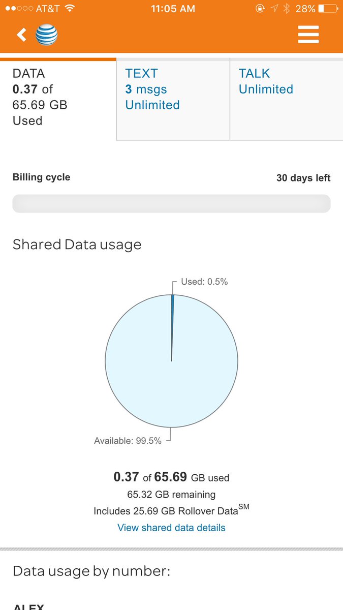 Swings2raw's tweet image. #RolloverData from @att is so clutch. 65GB this month.