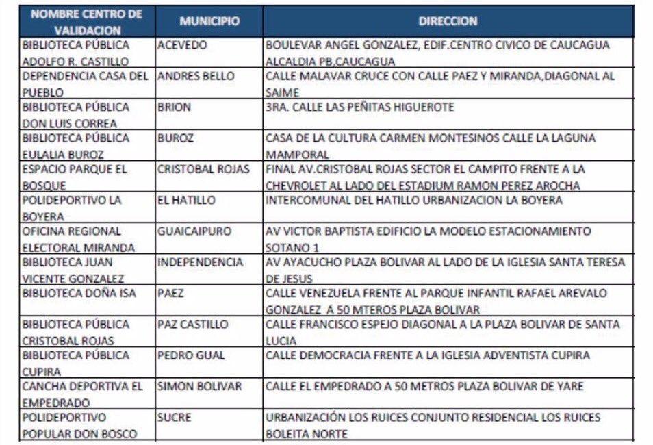 Estos son todos los puntos de validación habilitados en el estado #Miranda, RT