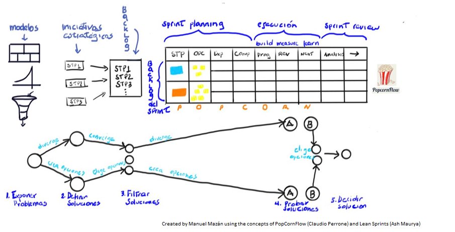 TimeBoxed disciplined experiments using Lean Sprints &amp; #PopCornFlow, blog post about results soon! #leanstartup