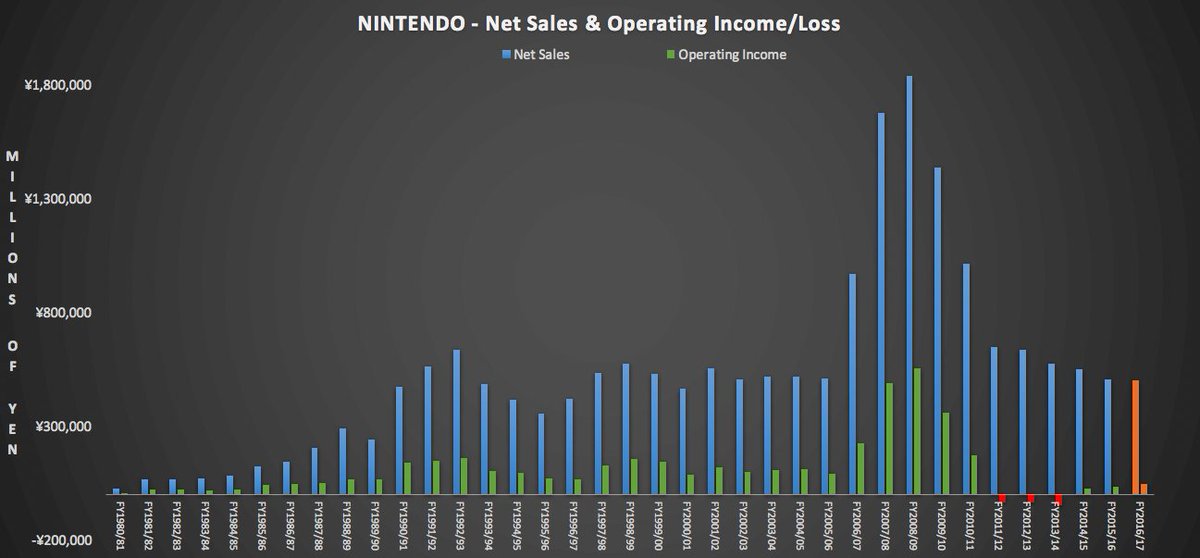 Nintendo Wii U Sales Chart