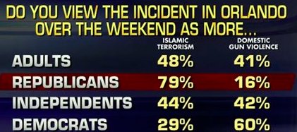 guypbenson's tweet photo. Gallup: Only ~3 in 10 Democrats see Orlando attack as more about Islamist terror than US gun violence. Blindness. https://t.co/AS2ZXbaNeR