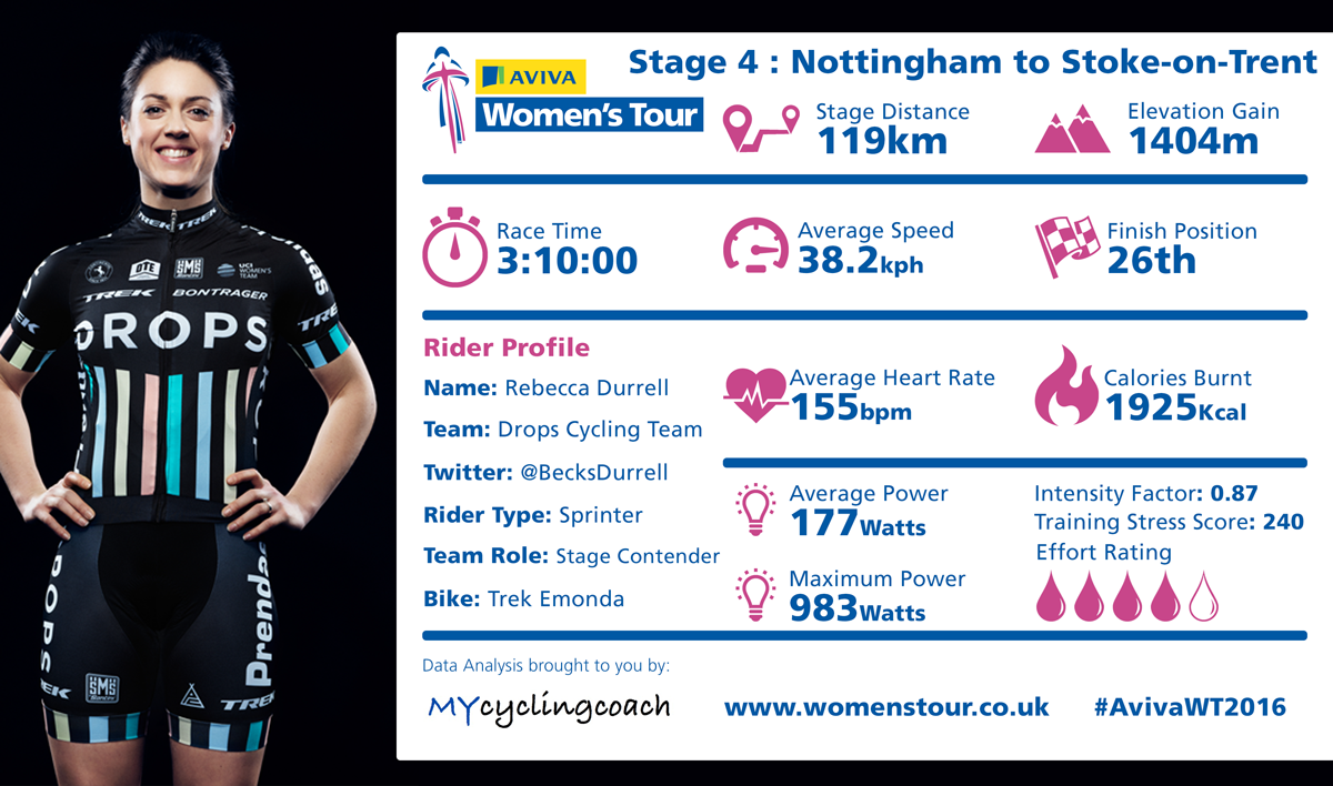 thewomenstour's tweet photo. Top Day For Drops! Finishing with 3 riders in the top 30 - check out how Beck's contributed https://t.co/n1yOA6kHiB https://t.co/2gLW3c9Qnv